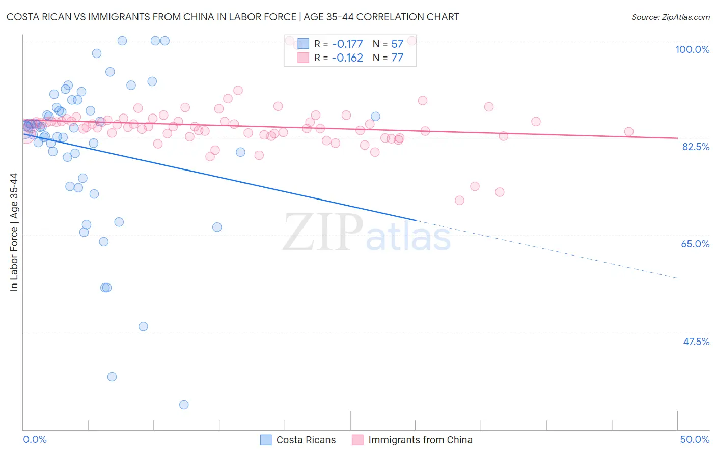 Costa Rican vs Immigrants from China In Labor Force | Age 35-44