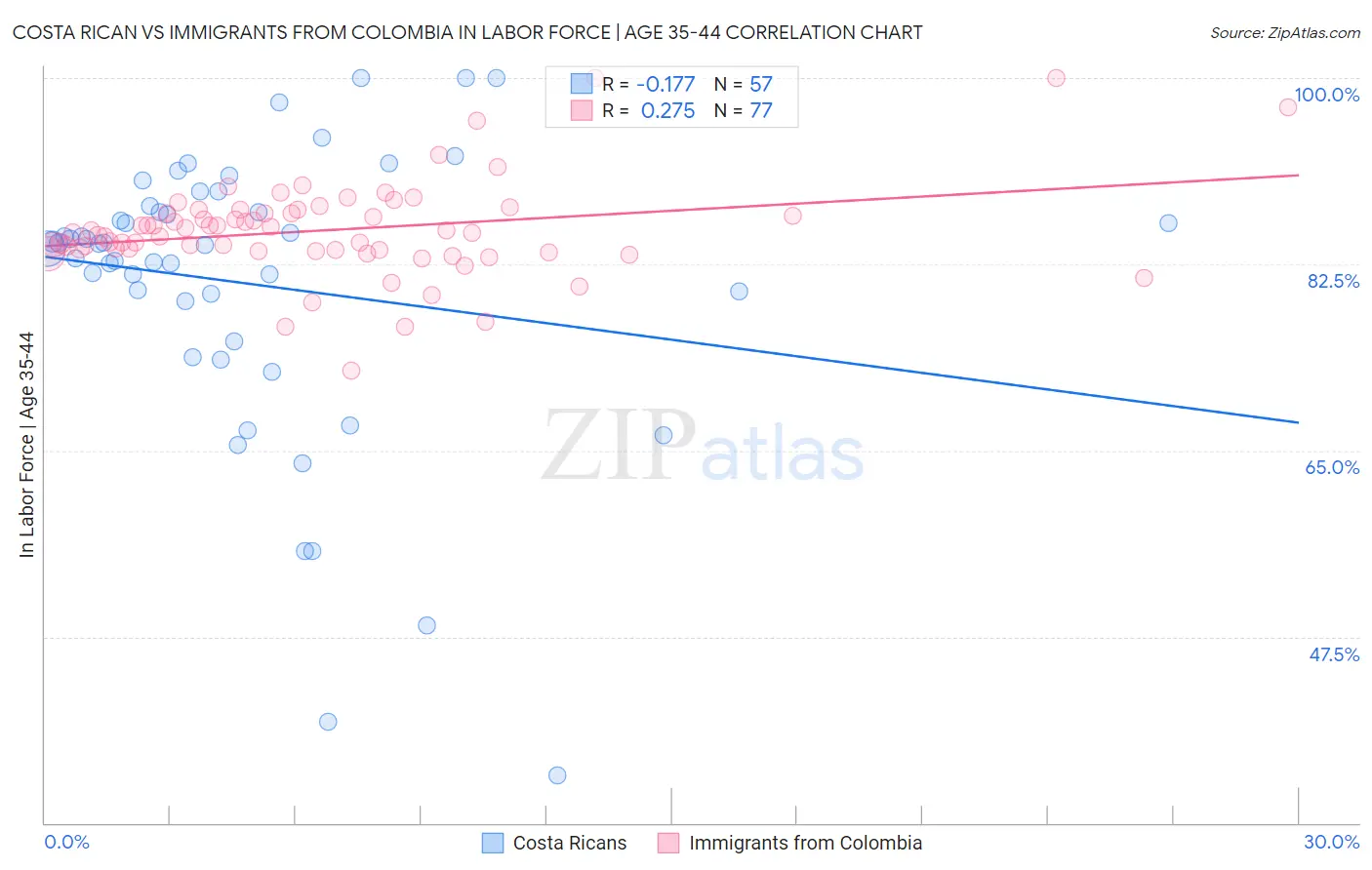 Costa Rican vs Immigrants from Colombia In Labor Force | Age 35-44