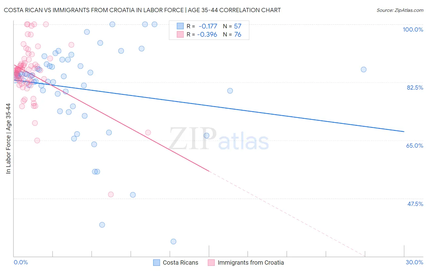 Costa Rican vs Immigrants from Croatia In Labor Force | Age 35-44