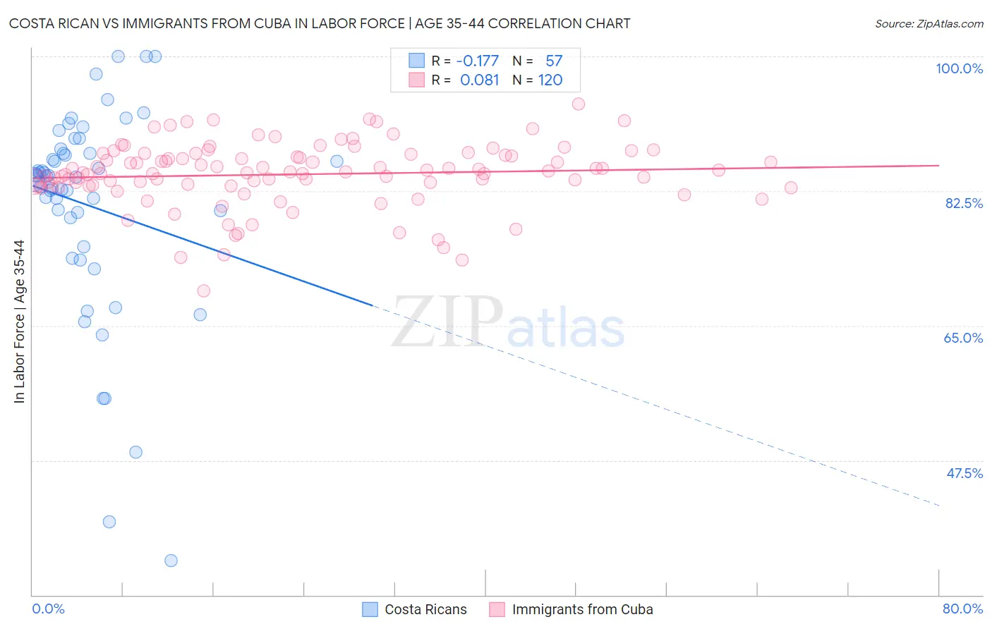 Costa Rican vs Immigrants from Cuba In Labor Force | Age 35-44