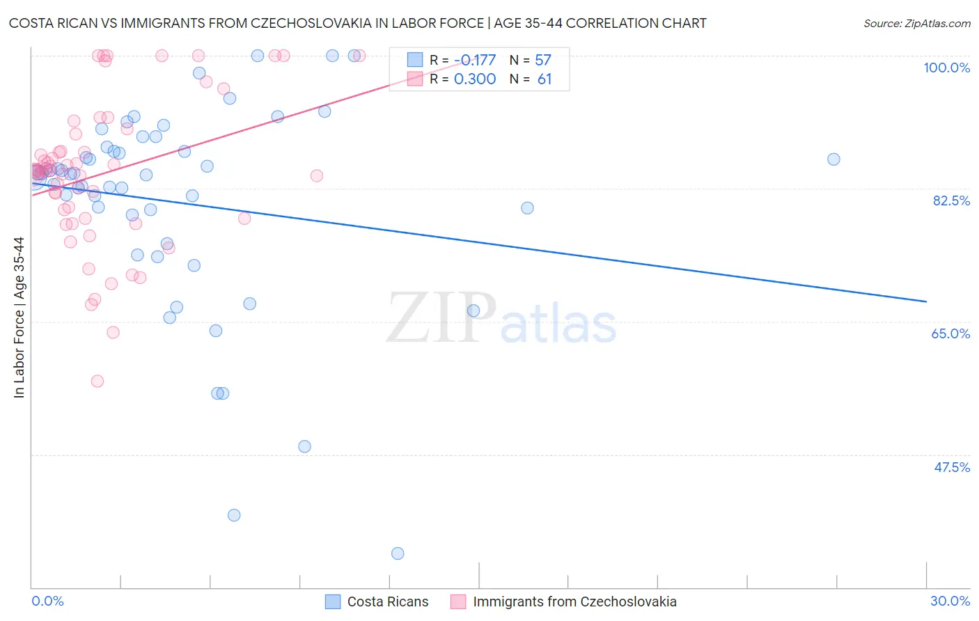 Costa Rican vs Immigrants from Czechoslovakia In Labor Force | Age 35-44