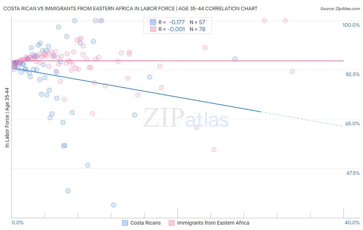 Costa Rican vs Immigrants from Eastern Africa In Labor Force | Age 35-44