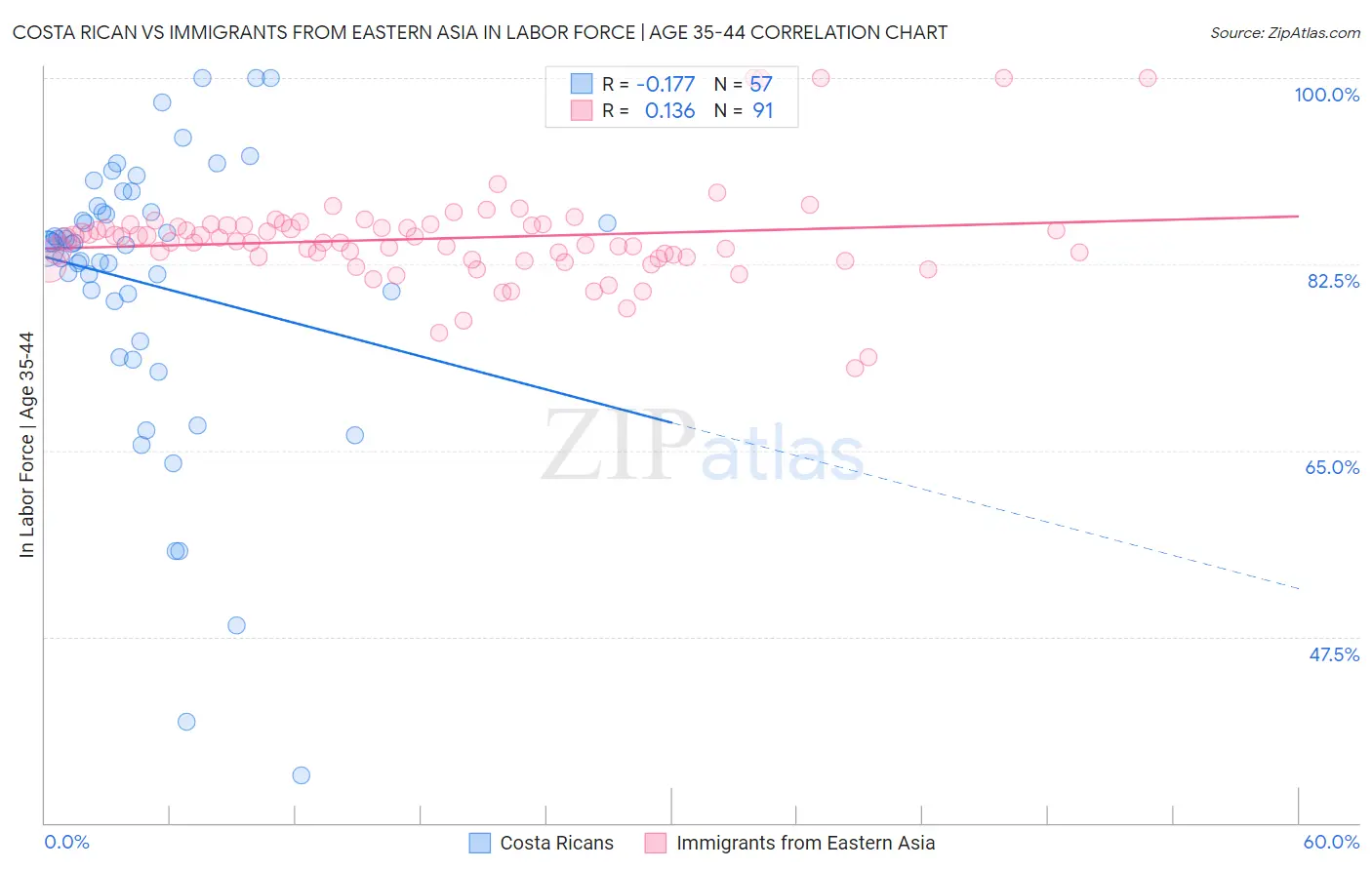 Costa Rican vs Immigrants from Eastern Asia In Labor Force | Age 35-44