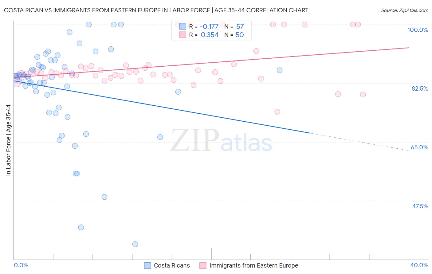 Costa Rican vs Immigrants from Eastern Europe In Labor Force | Age 35-44