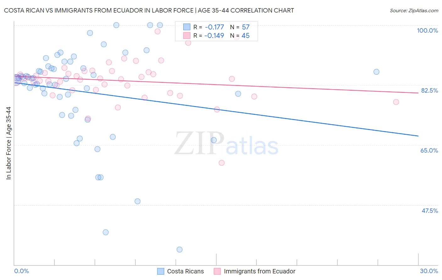 Costa Rican vs Immigrants from Ecuador In Labor Force | Age 35-44