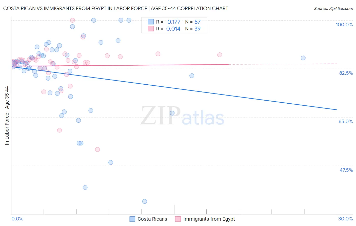 Costa Rican vs Immigrants from Egypt In Labor Force | Age 35-44