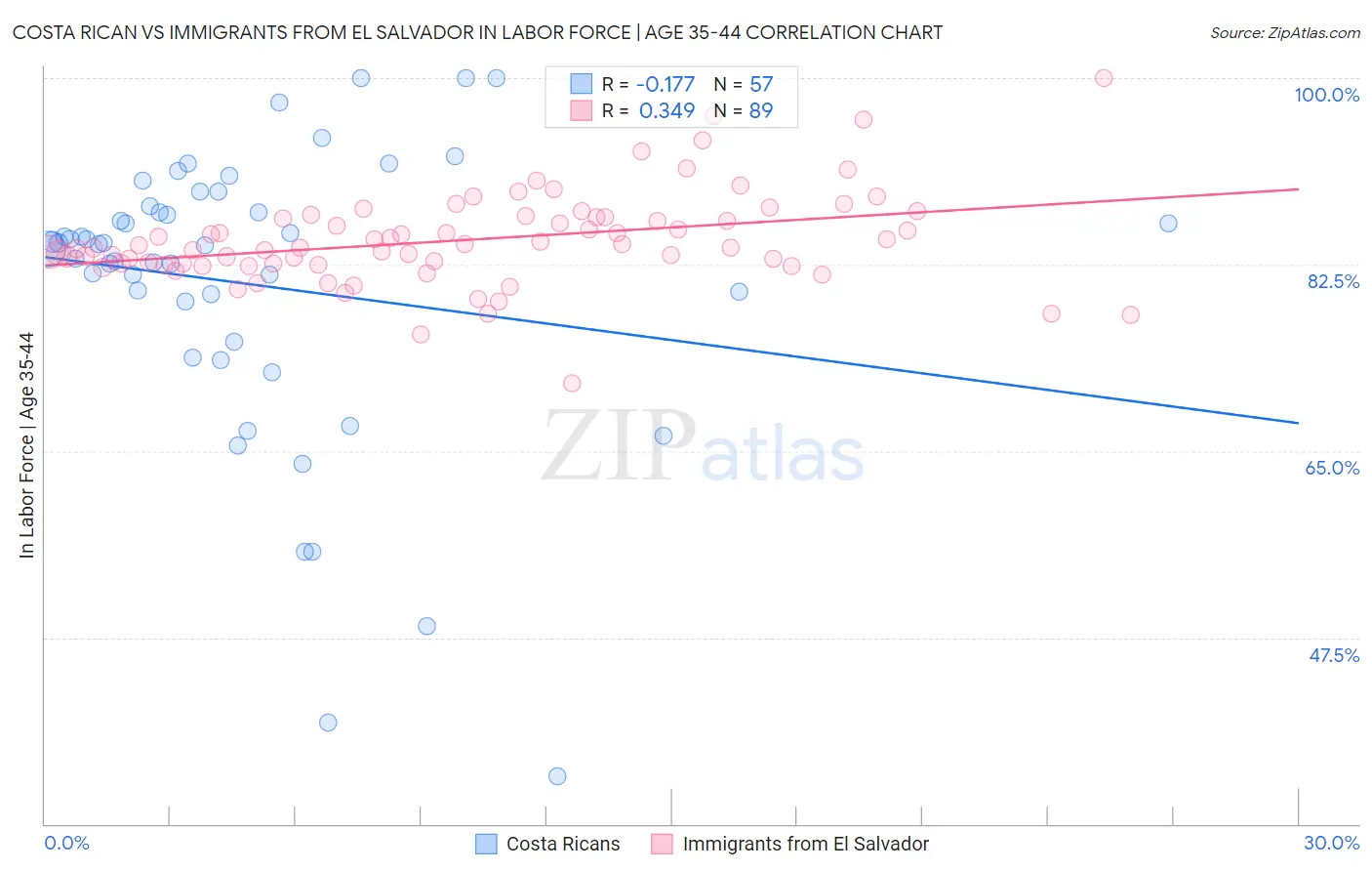 Costa Rican vs Immigrants from El Salvador In Labor Force | Age 35-44