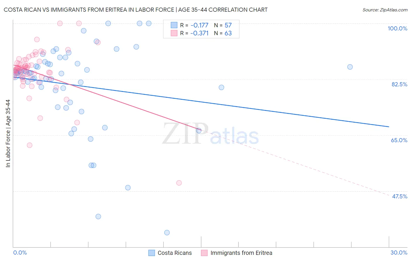 Costa Rican vs Immigrants from Eritrea In Labor Force | Age 35-44