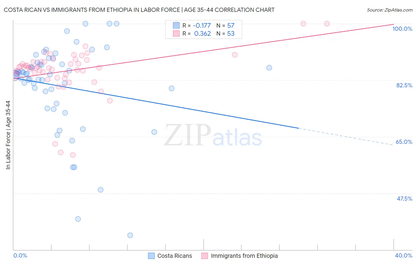 Costa Rican vs Immigrants from Ethiopia In Labor Force | Age 35-44