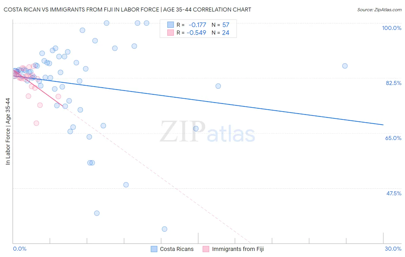Costa Rican vs Immigrants from Fiji In Labor Force | Age 35-44
