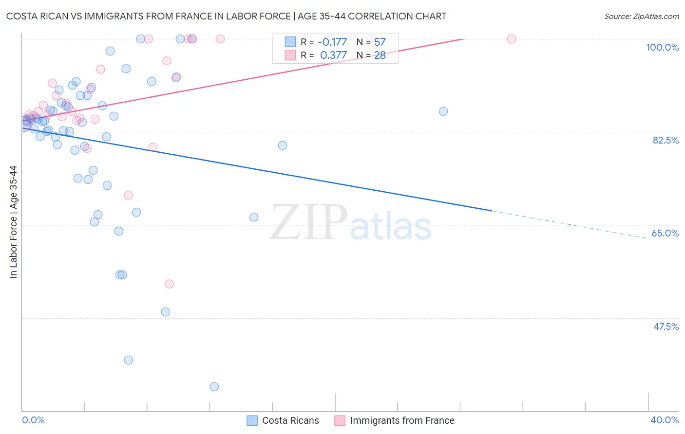 Costa Rican vs Immigrants from France In Labor Force | Age 35-44