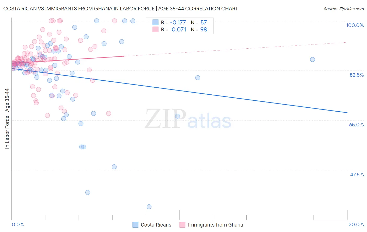 Costa Rican vs Immigrants from Ghana In Labor Force | Age 35-44