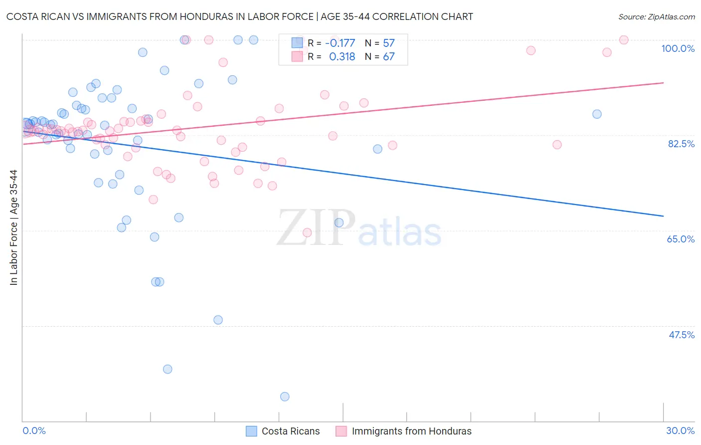 Costa Rican vs Immigrants from Honduras In Labor Force | Age 35-44