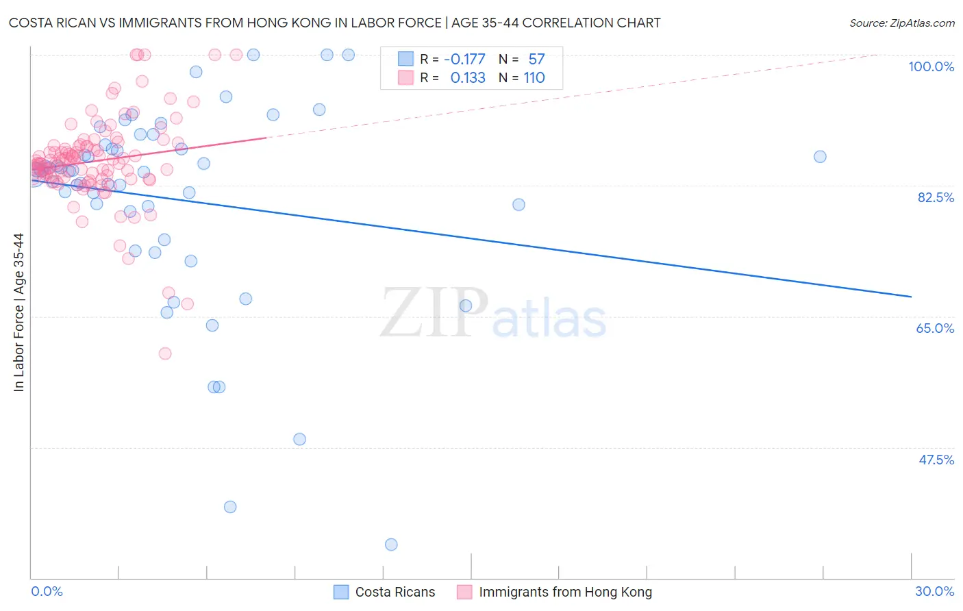 Costa Rican vs Immigrants from Hong Kong In Labor Force | Age 35-44