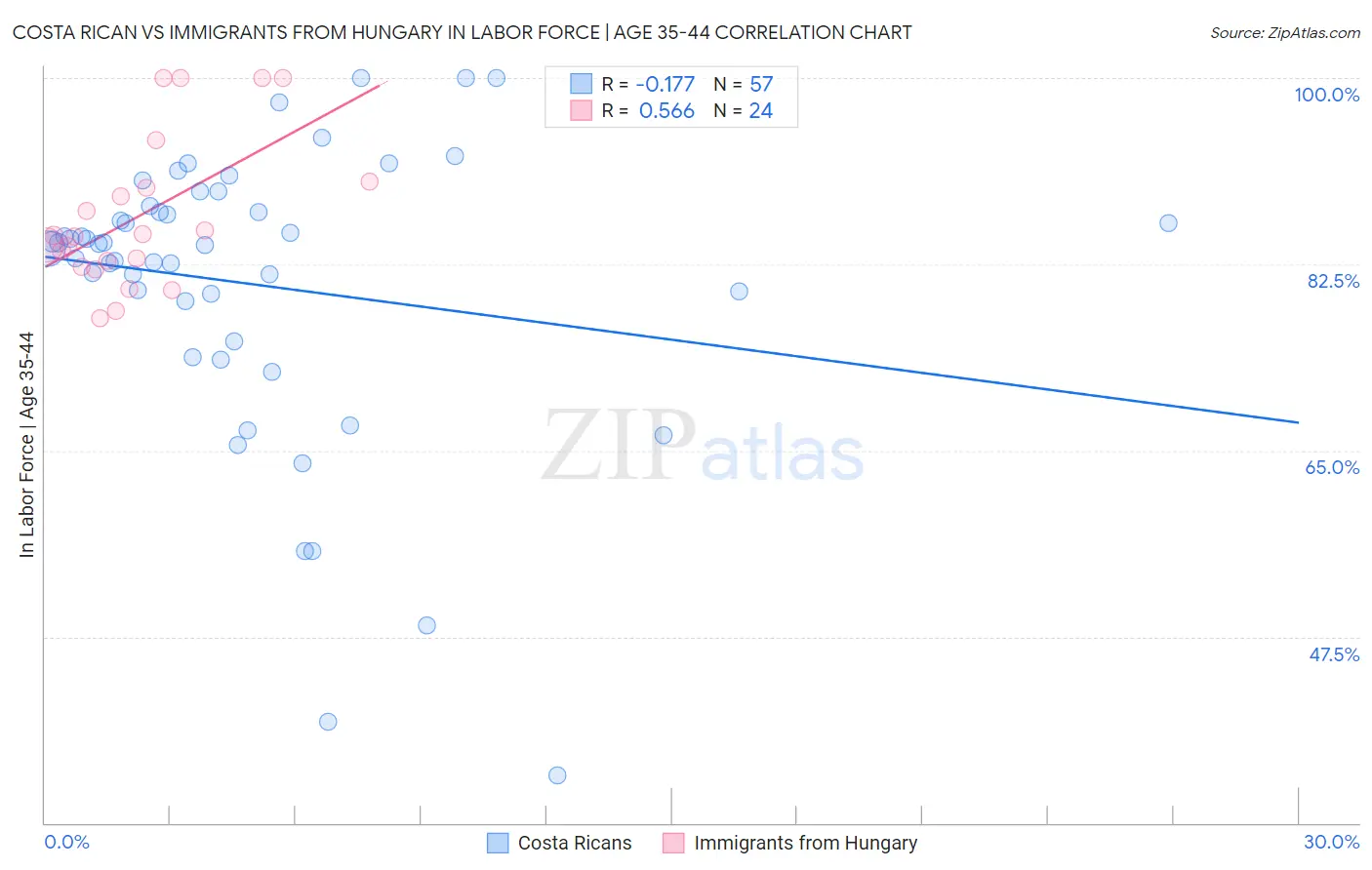 Costa Rican vs Immigrants from Hungary In Labor Force | Age 35-44