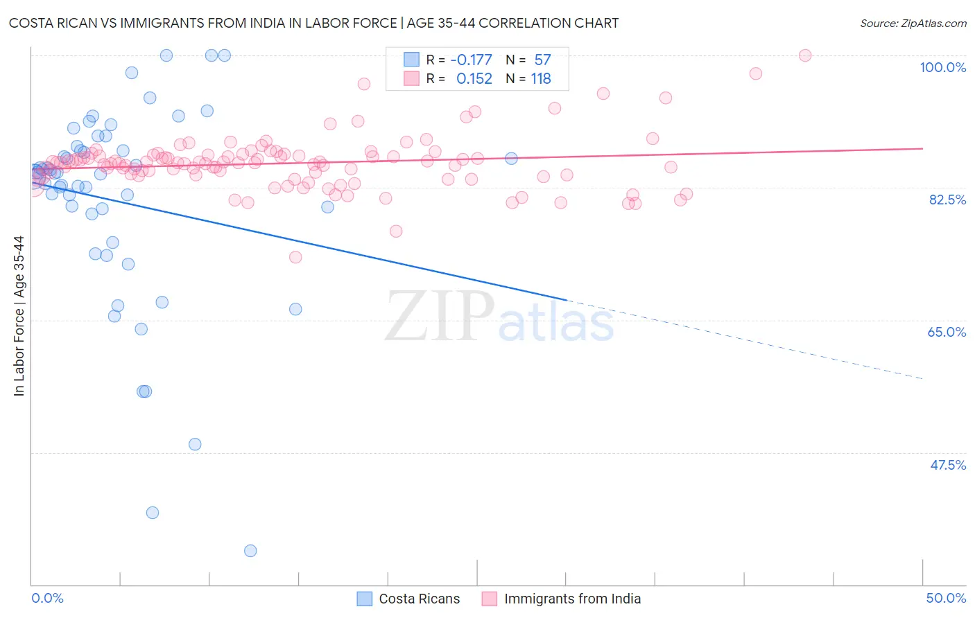 Costa Rican vs Immigrants from India In Labor Force | Age 35-44