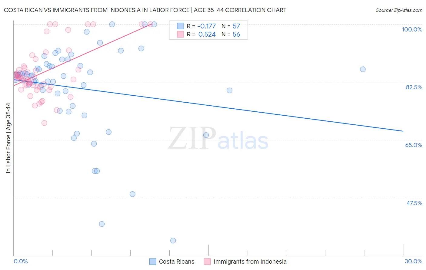 Costa Rican vs Immigrants from Indonesia In Labor Force | Age 35-44