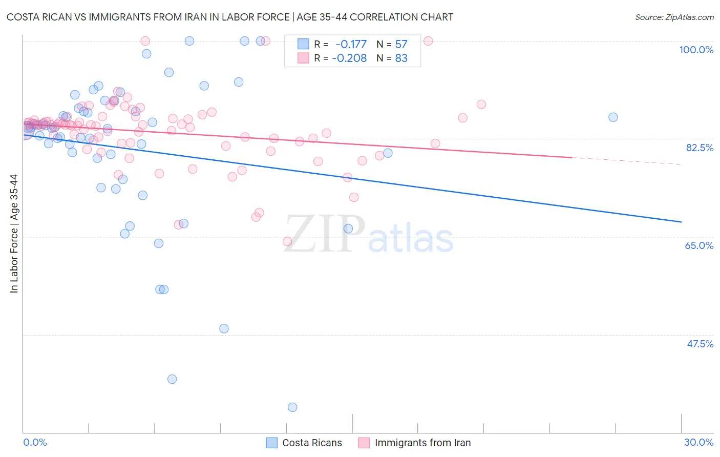 Costa Rican vs Immigrants from Iran In Labor Force | Age 35-44