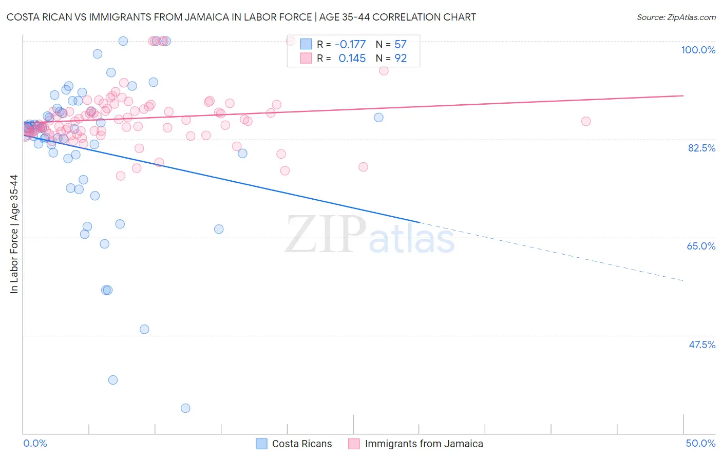 Costa Rican vs Immigrants from Jamaica In Labor Force | Age 35-44