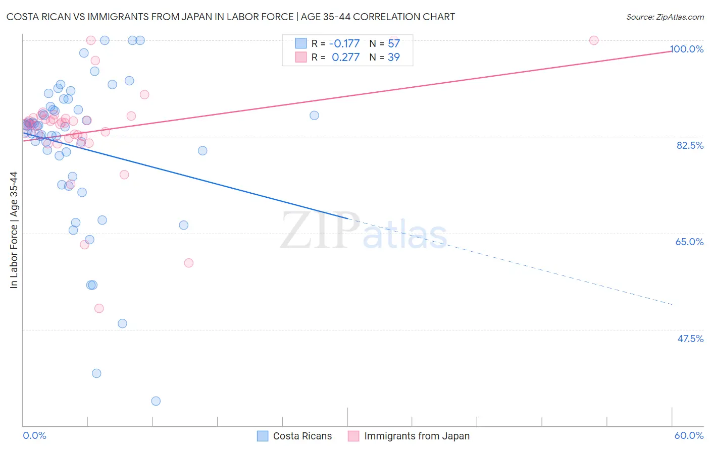 Costa Rican vs Immigrants from Japan In Labor Force | Age 35-44