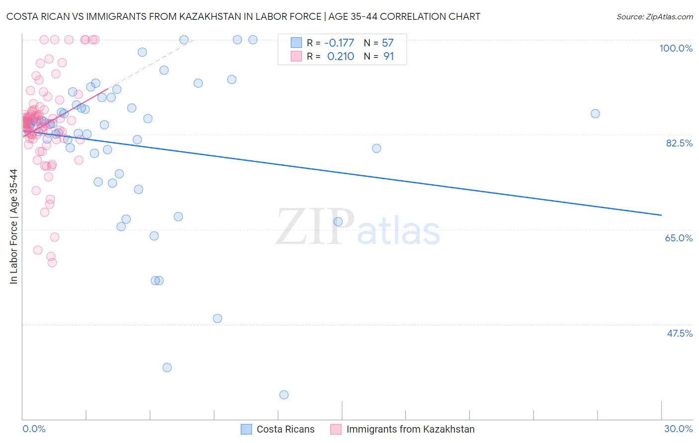 Costa Rican vs Immigrants from Kazakhstan In Labor Force | Age 35-44