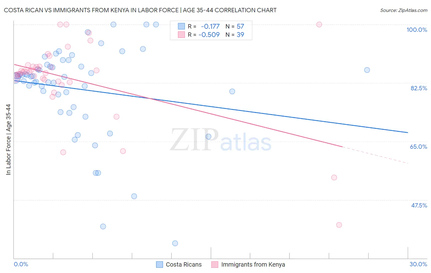 Costa Rican vs Immigrants from Kenya In Labor Force | Age 35-44