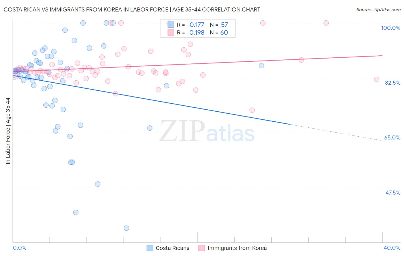 Costa Rican vs Immigrants from Korea In Labor Force | Age 35-44