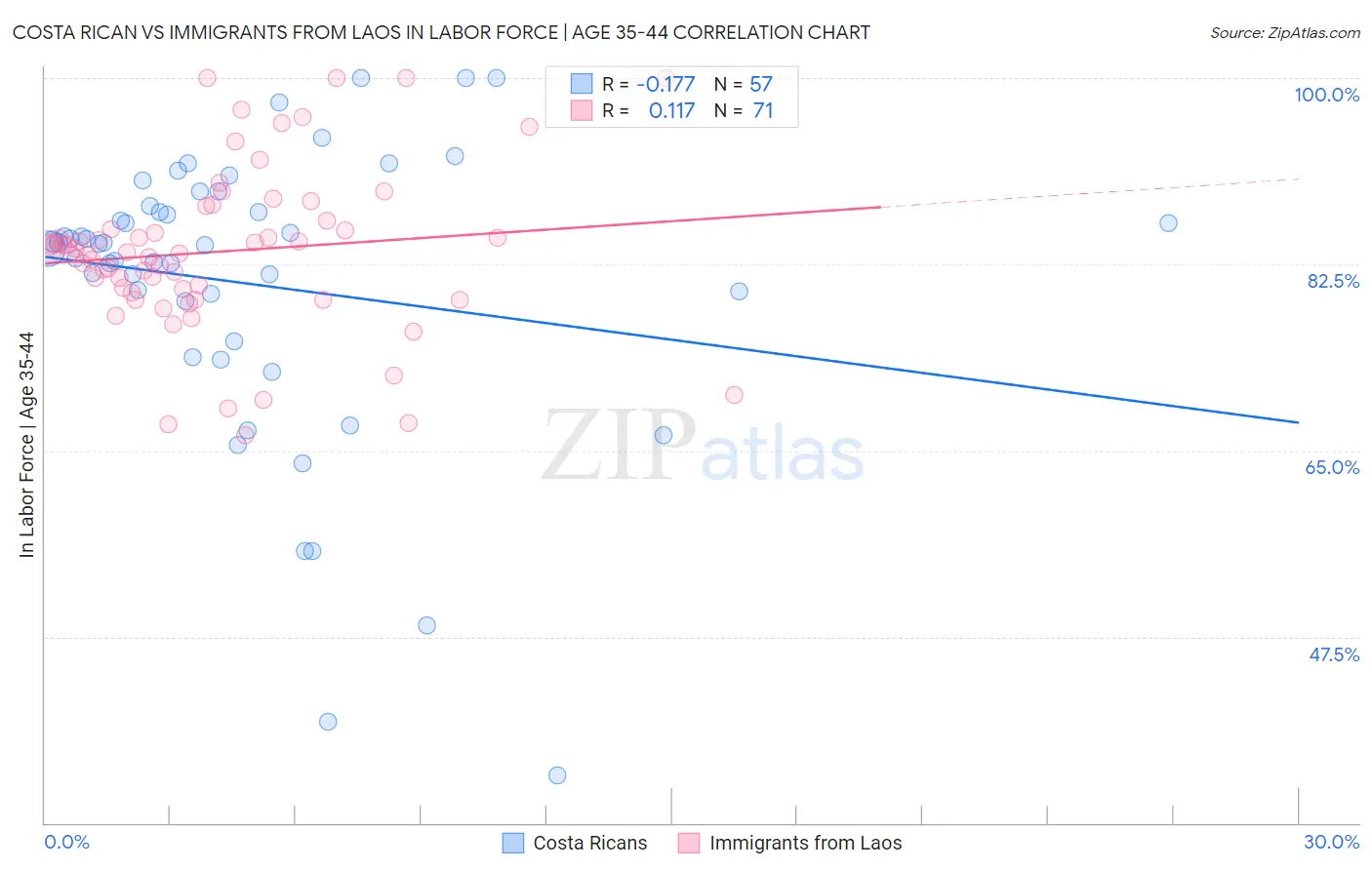 Costa Rican vs Immigrants from Laos In Labor Force | Age 35-44