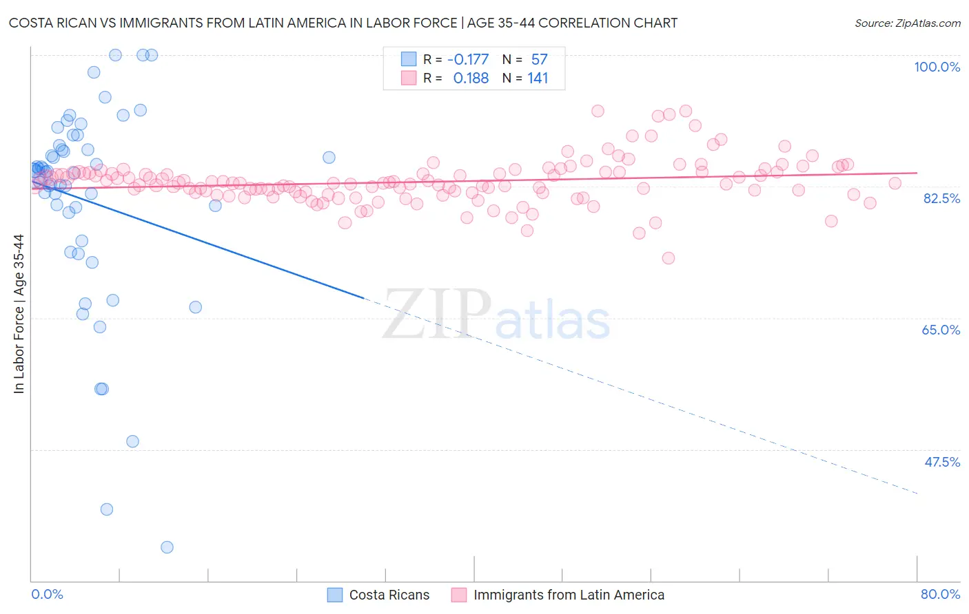 Costa Rican vs Immigrants from Latin America In Labor Force | Age 35-44
