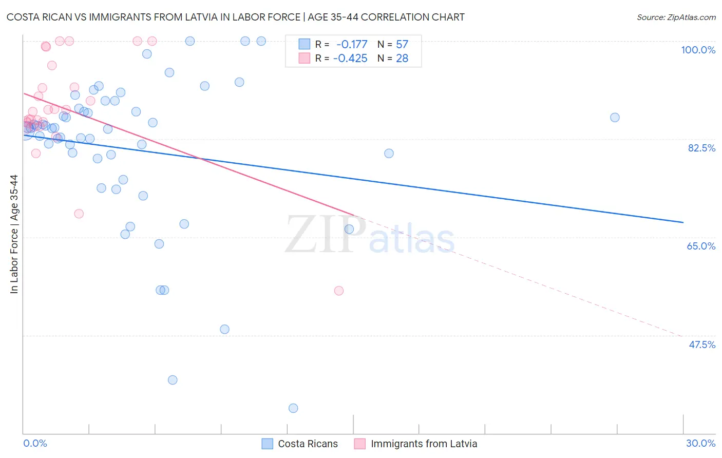 Costa Rican vs Immigrants from Latvia In Labor Force | Age 35-44