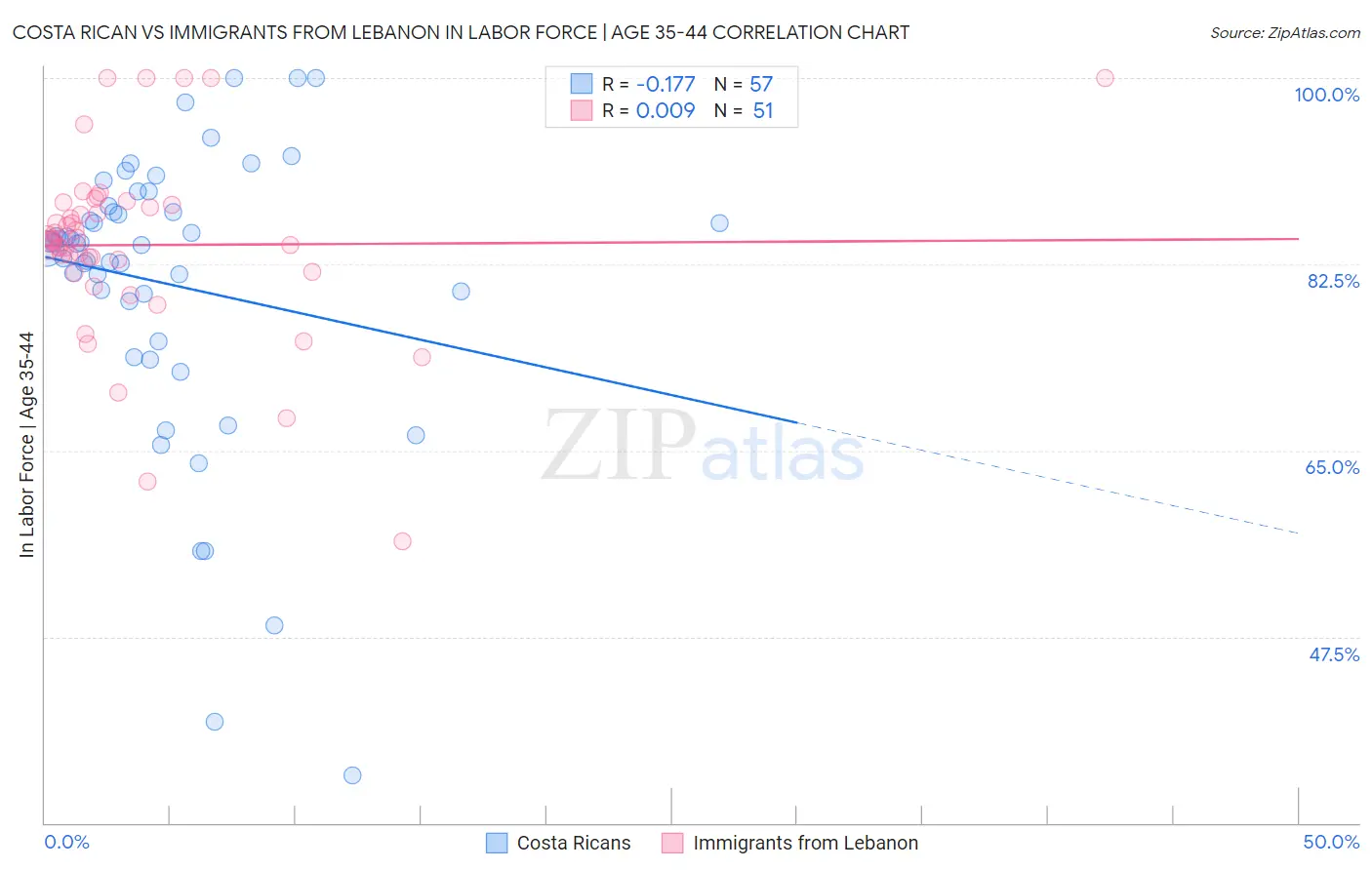 Costa Rican vs Immigrants from Lebanon In Labor Force | Age 35-44