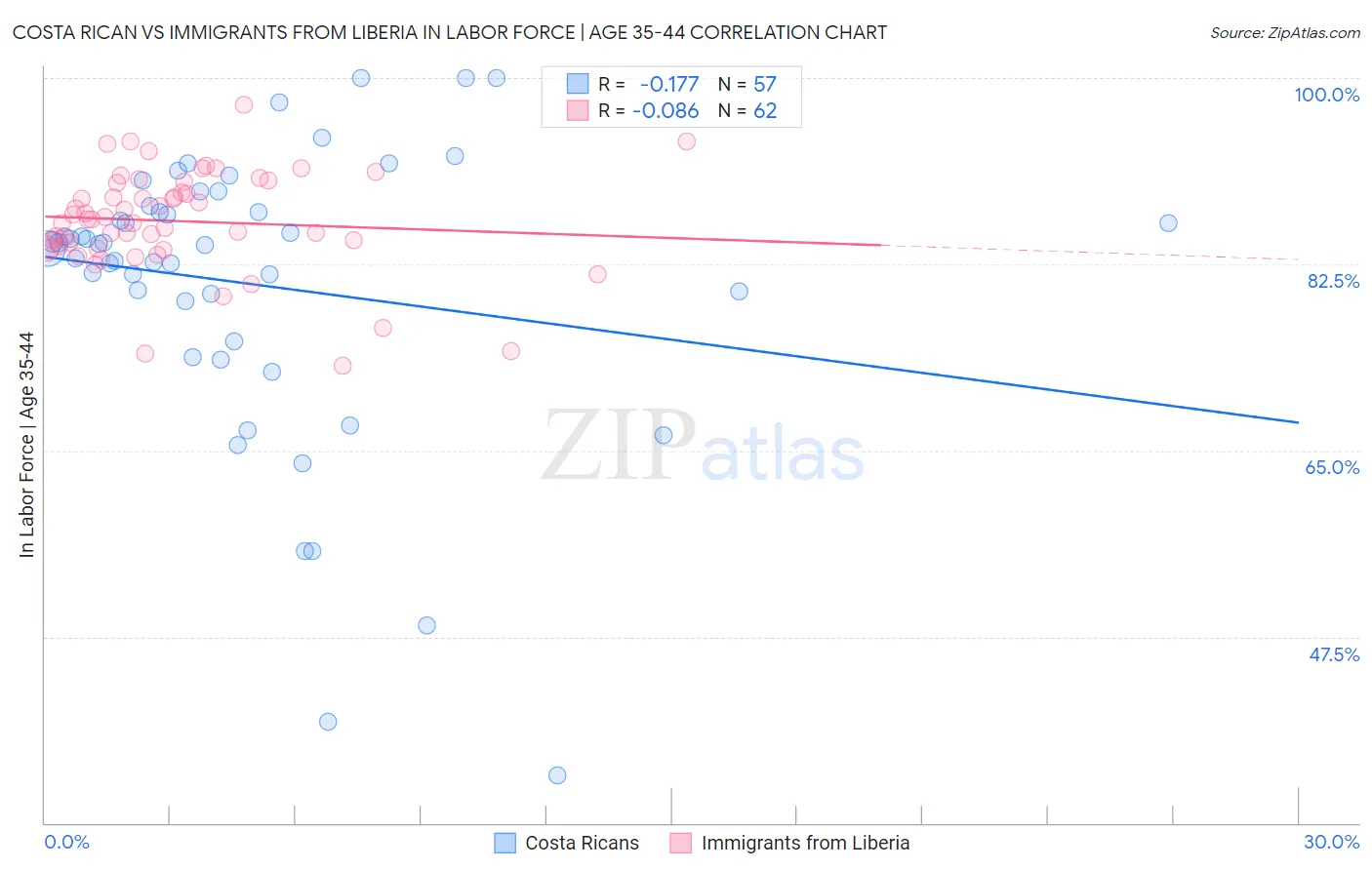 Costa Rican vs Immigrants from Liberia In Labor Force | Age 35-44