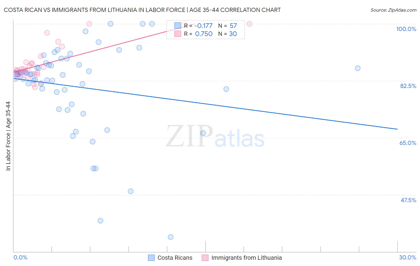 Costa Rican vs Immigrants from Lithuania In Labor Force | Age 35-44