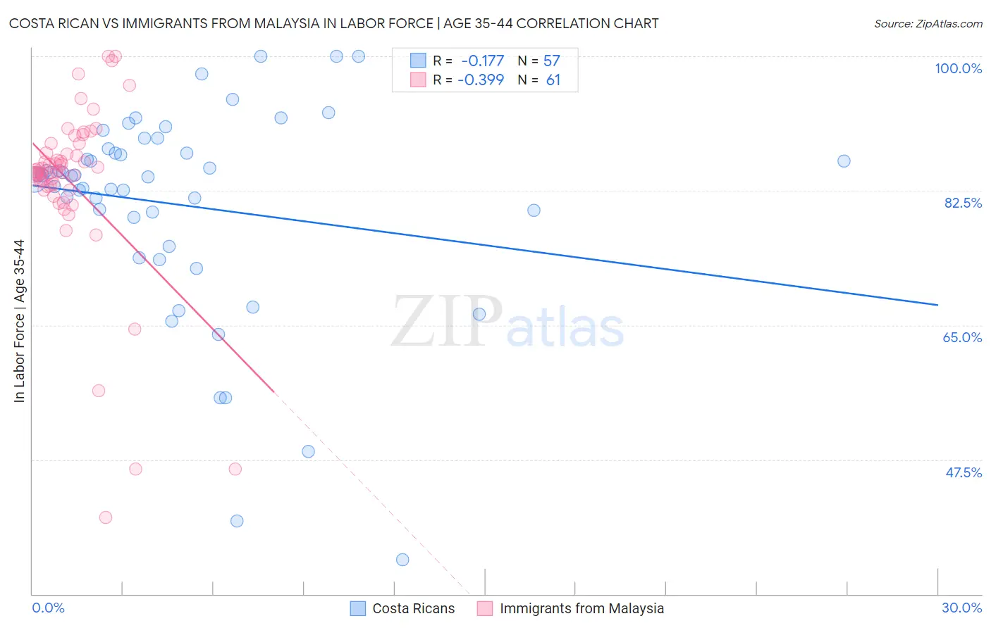 Costa Rican vs Immigrants from Malaysia In Labor Force | Age 35-44