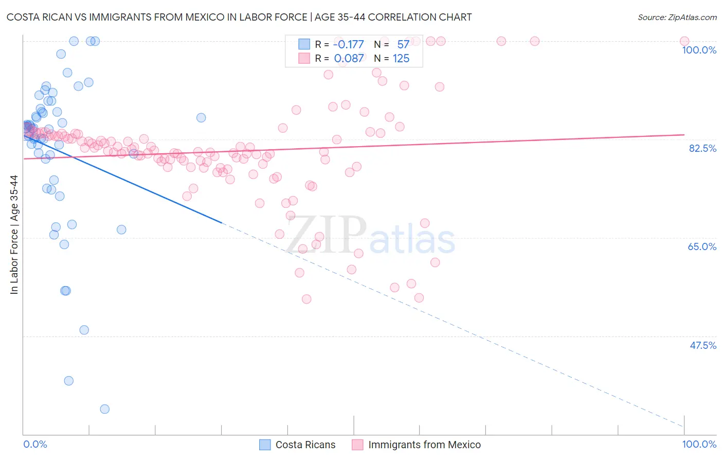 Costa Rican vs Immigrants from Mexico In Labor Force | Age 35-44