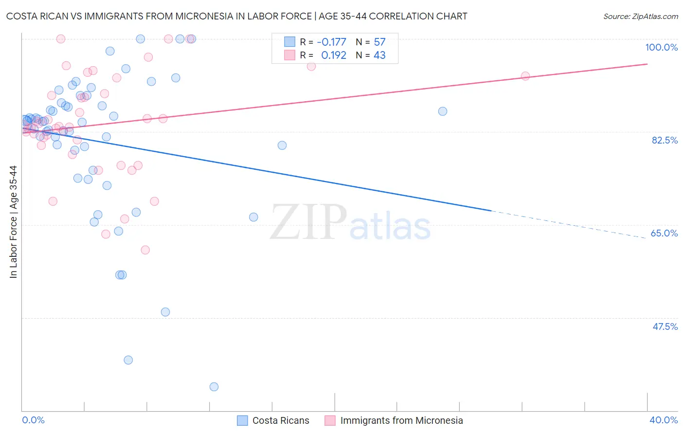 Costa Rican vs Immigrants from Micronesia In Labor Force | Age 35-44