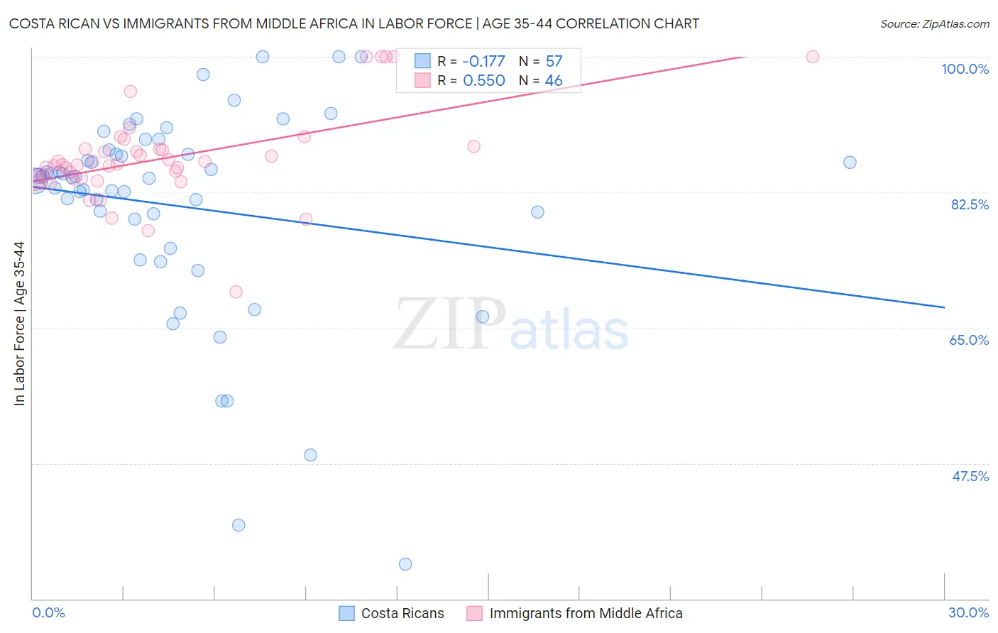 Costa Rican vs Immigrants from Middle Africa In Labor Force | Age 35-44