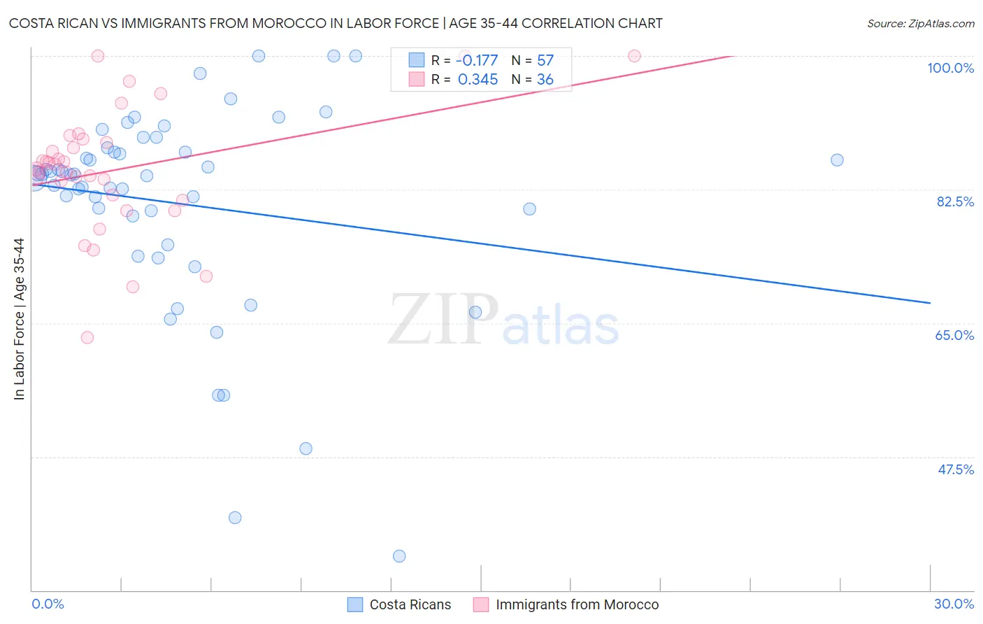 Costa Rican vs Immigrants from Morocco In Labor Force | Age 35-44