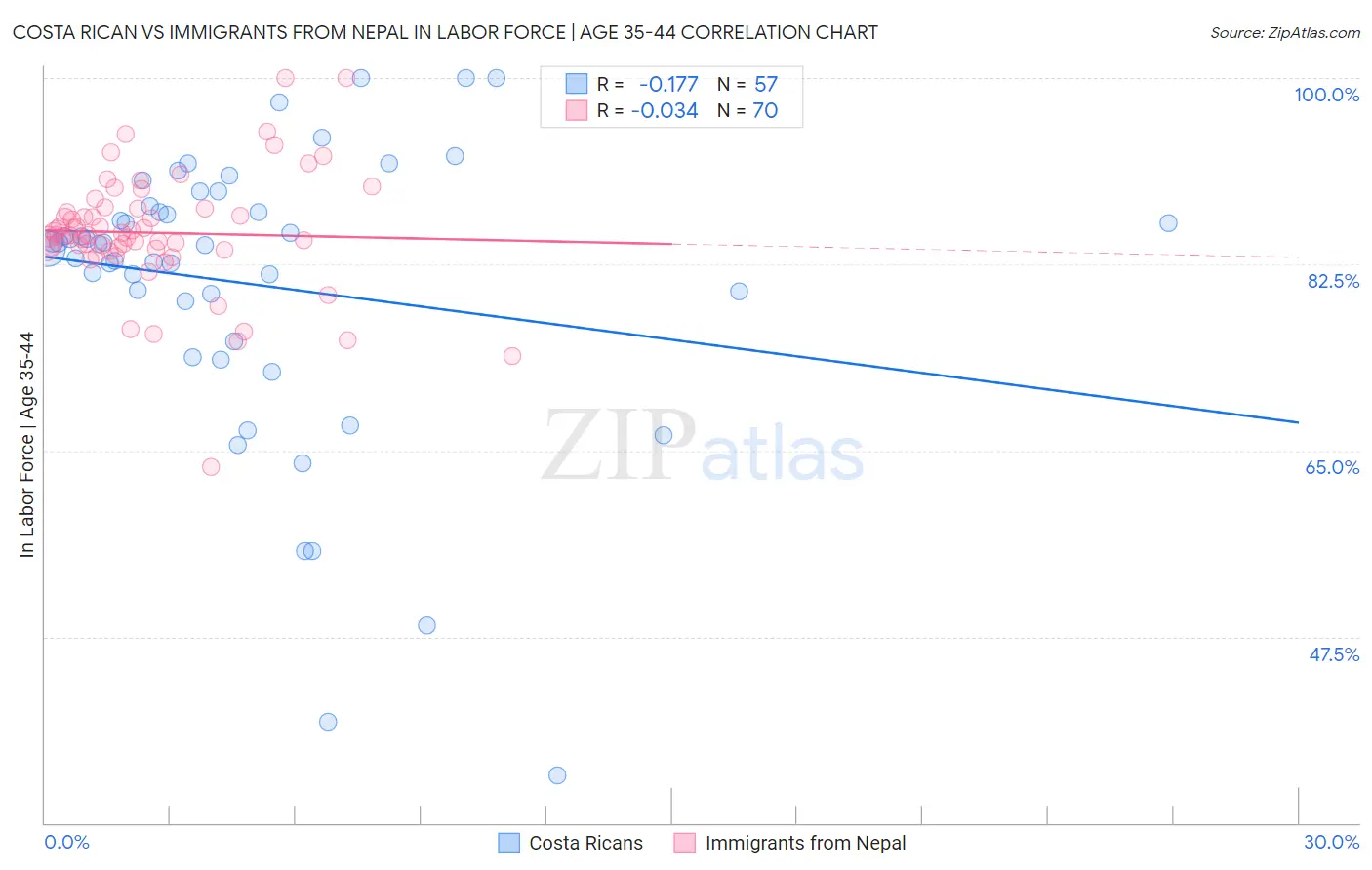 Costa Rican vs Immigrants from Nepal In Labor Force | Age 35-44