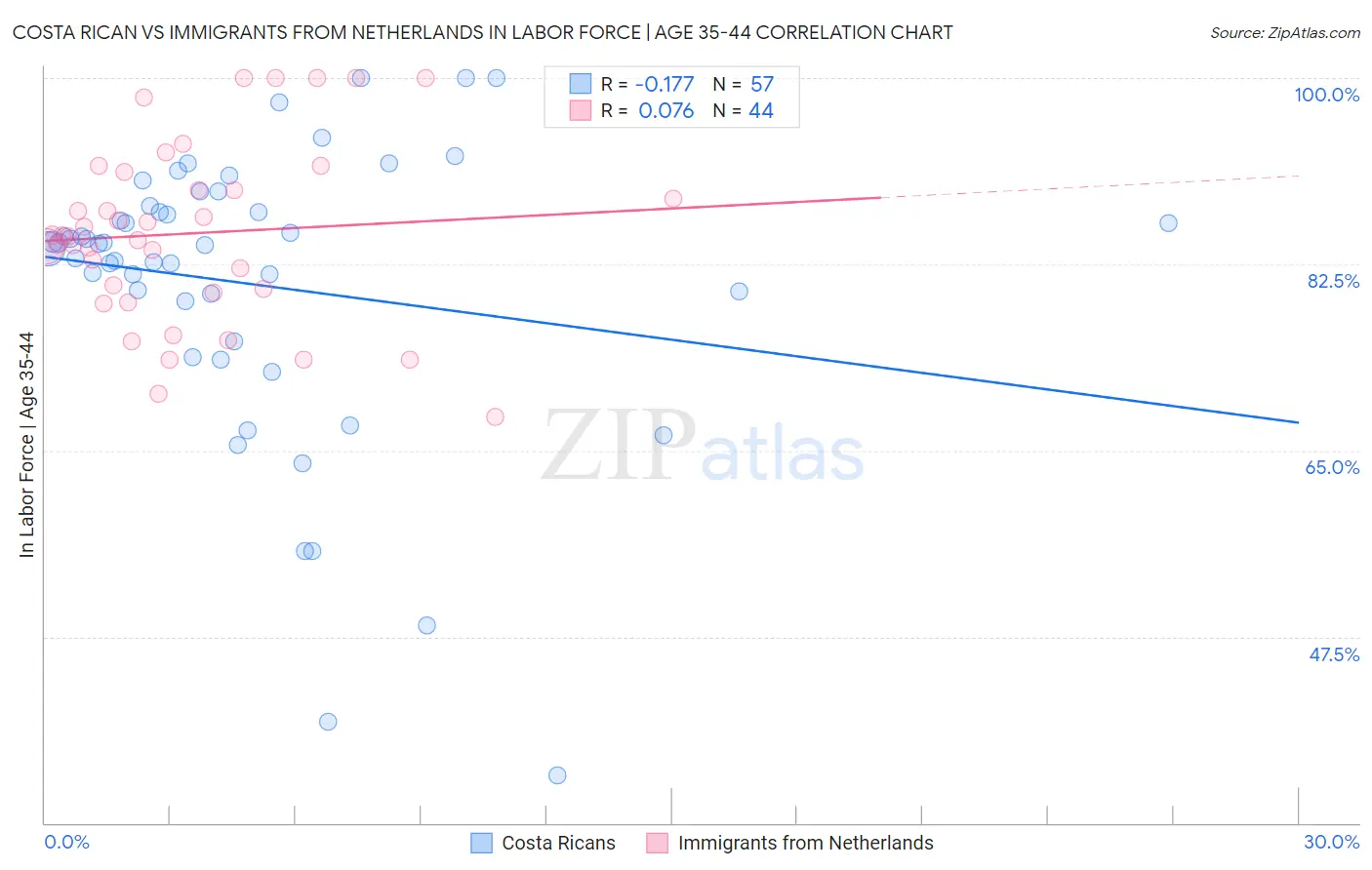 Costa Rican vs Immigrants from Netherlands In Labor Force | Age 35-44