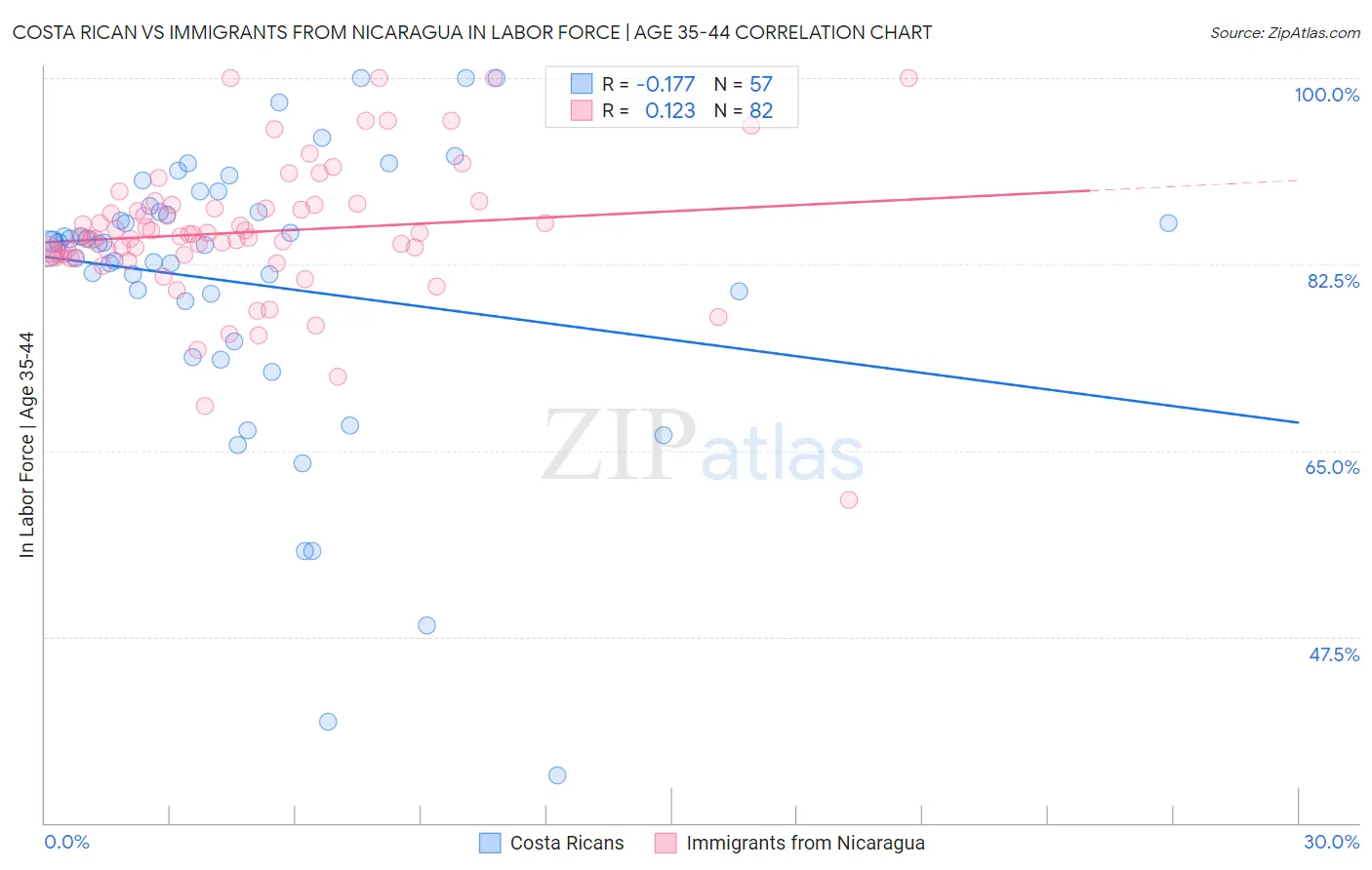 Costa Rican vs Immigrants from Nicaragua In Labor Force | Age 35-44