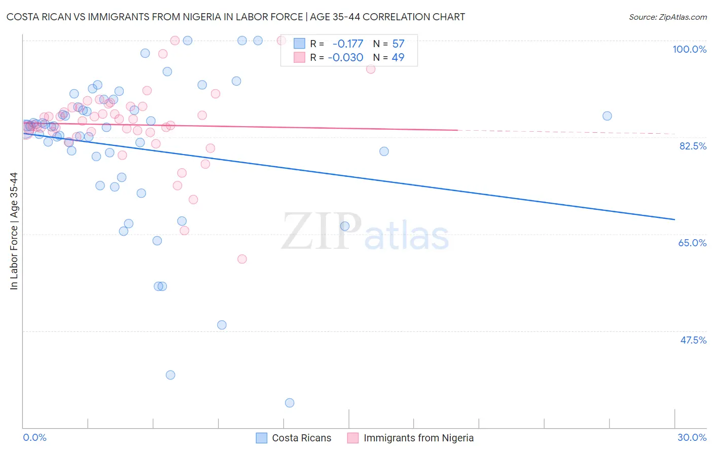 Costa Rican vs Immigrants from Nigeria In Labor Force | Age 35-44