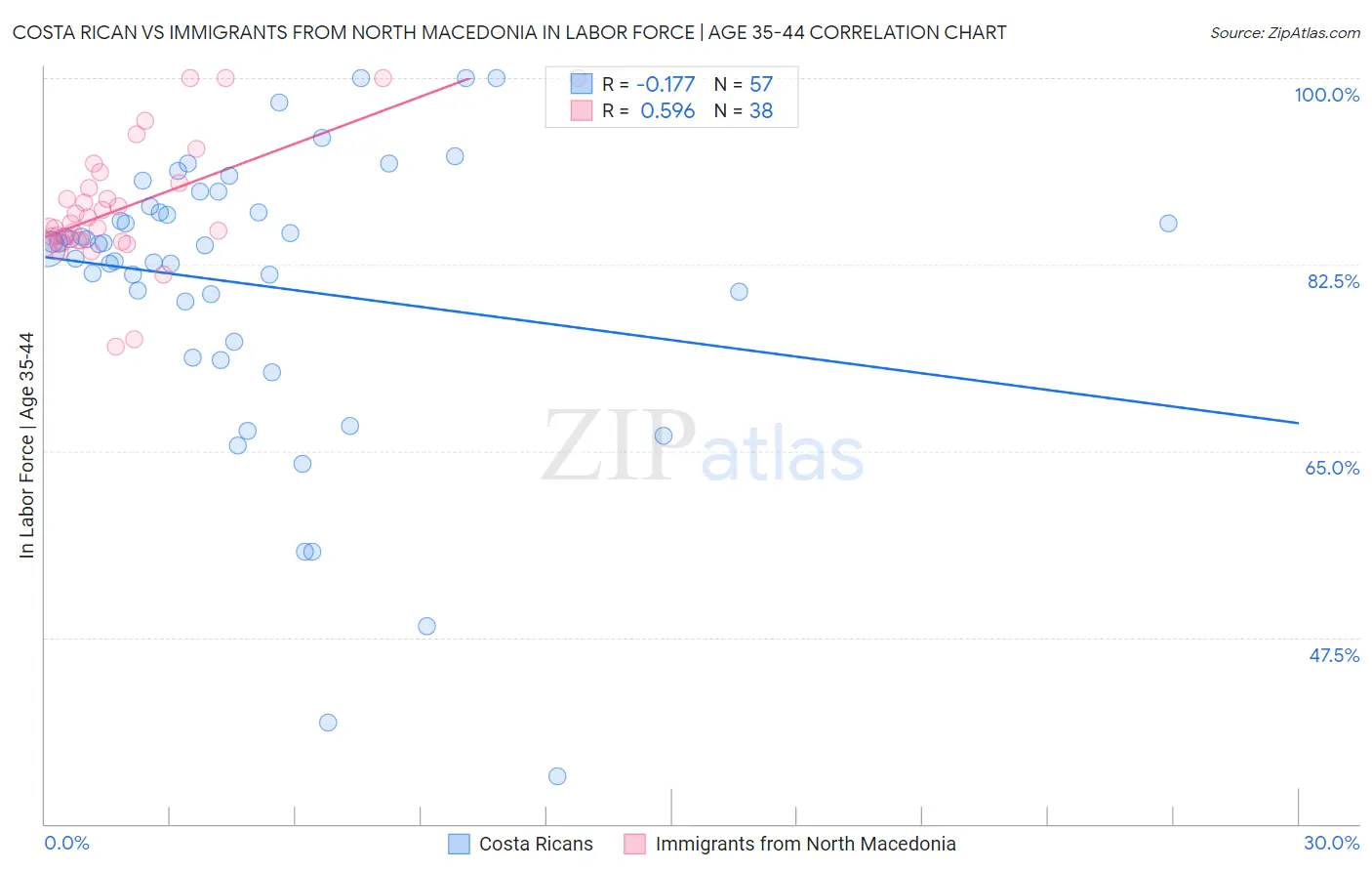 Costa Rican vs Immigrants from North Macedonia In Labor Force | Age 35-44