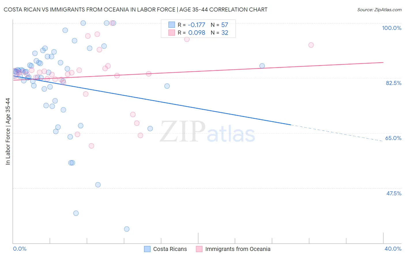 Costa Rican vs Immigrants from Oceania In Labor Force | Age 35-44