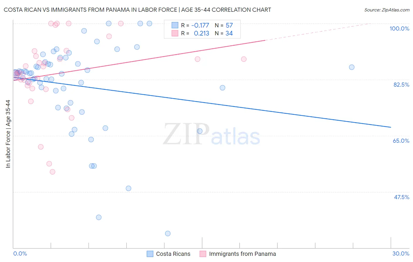Costa Rican vs Immigrants from Panama In Labor Force | Age 35-44
