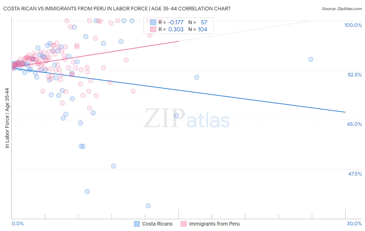 Costa Rican vs Immigrants from Peru In Labor Force | Age 35-44