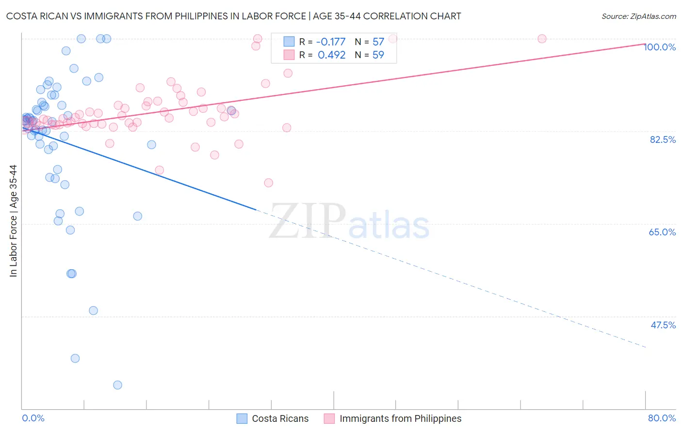 Costa Rican vs Immigrants from Philippines In Labor Force | Age 35-44