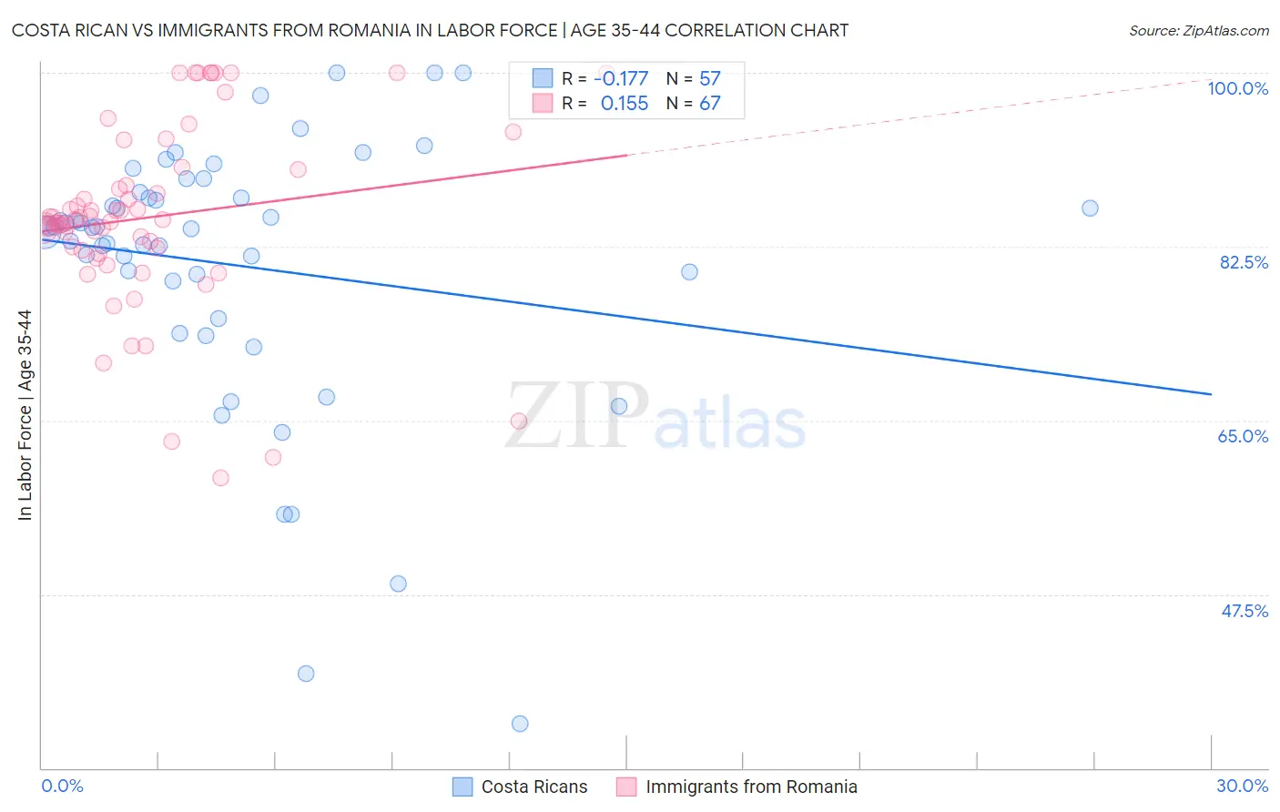 Costa Rican vs Immigrants from Romania In Labor Force | Age 35-44