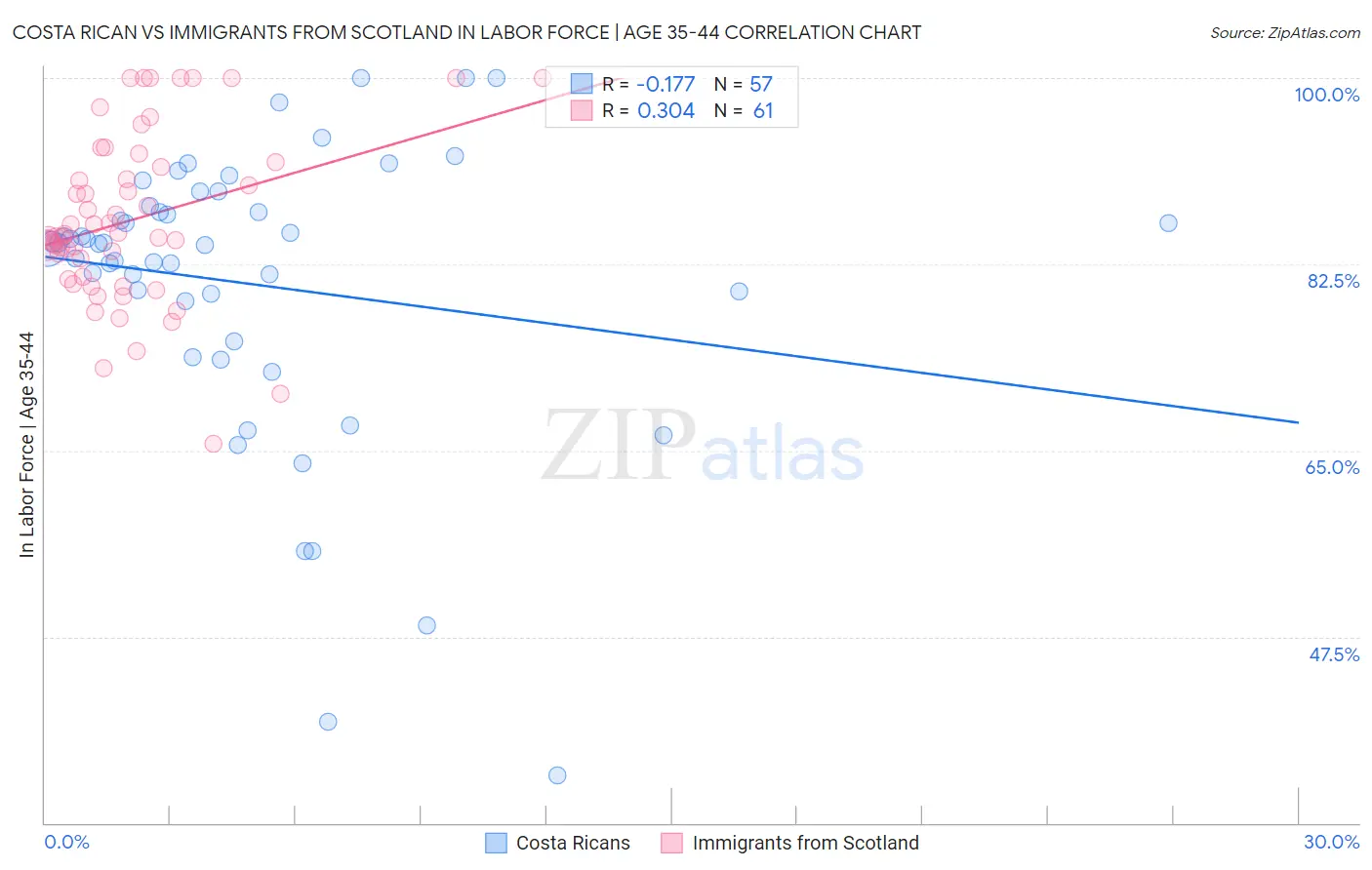 Costa Rican vs Immigrants from Scotland In Labor Force | Age 35-44