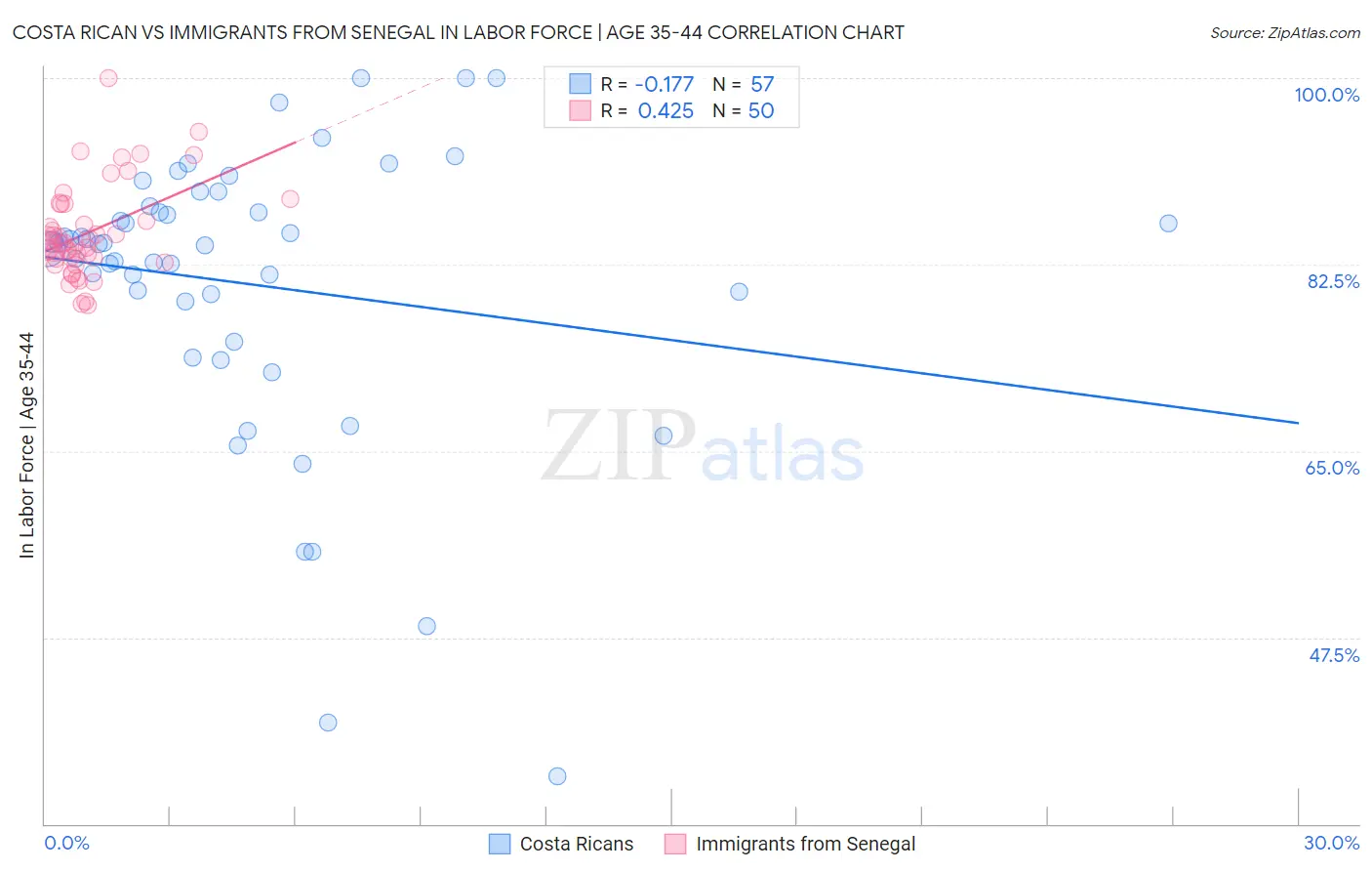 Costa Rican vs Immigrants from Senegal In Labor Force | Age 35-44